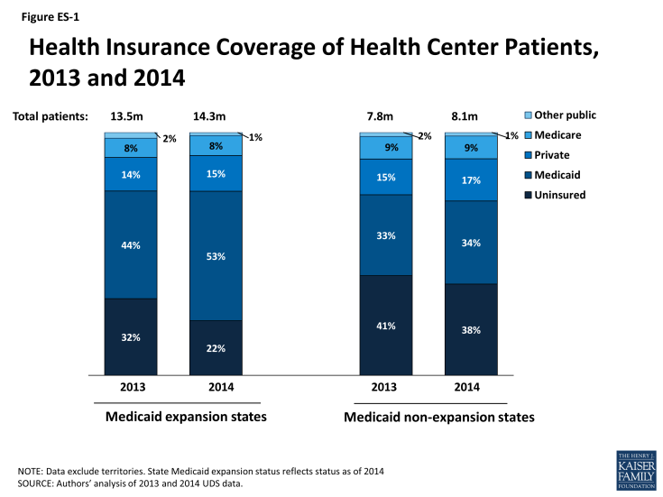 Figure ES-1: Health Insurance Coverage of Health Center Patients, 2013 and 2014