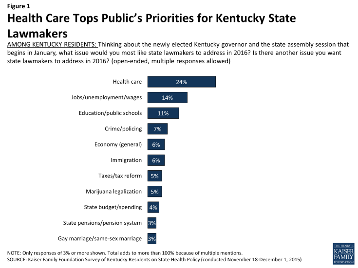 Figure 1: Health Care Tops Public’s Priorities for Kentucky State Lawmakers