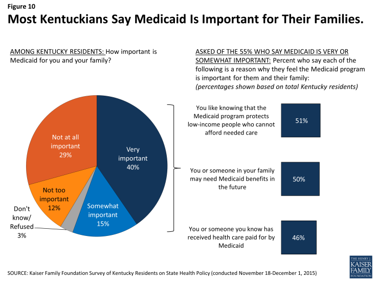 Figure 10: Most Kentuckians Say Medicaid Is Important for Their Families.