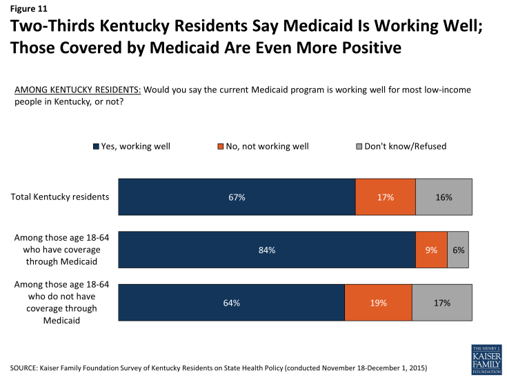 Figure 11: Two-Thirds Kentucky Residents Say Medicaid Is Working Well; Those Covered by Medicaid Are Even More Positive
