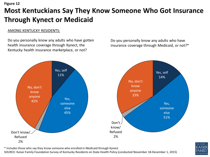 Figure 12: Most Kentuckians Say They Know Someone Who Got Insurance Through Kynect or Medicaid