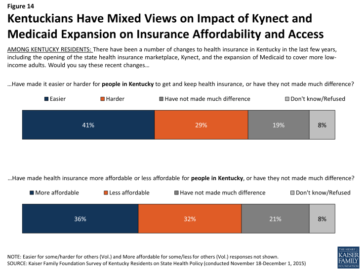 Figure 14: Kentuckians Have Mixed Views on Impact of Kynect and Medicaid Expansion on Insurance Affordability and Access