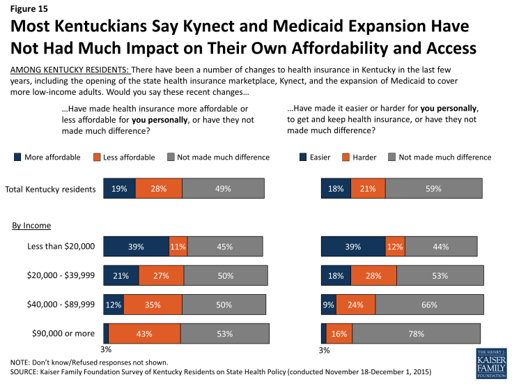 Figure 15: Most Kentuckians Say Kynect and Medicaid Expansion Have Not Had Much Impact on Their Own Affordability and Access