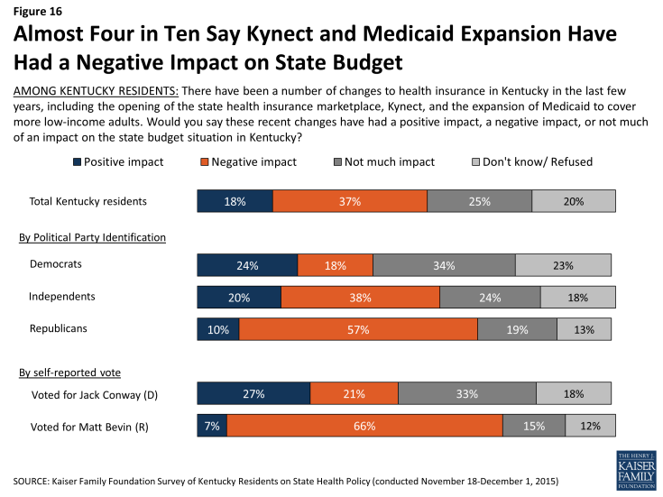 Figure 16: Almost Four in Ten Say Kynect and Medicaid Expansion Have Had a Negative Impact on State Budget