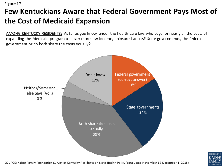 Figure 17: Few Kentuckians Aware that Federal Government Pays Most of the Cost of Medicaid Expansion
