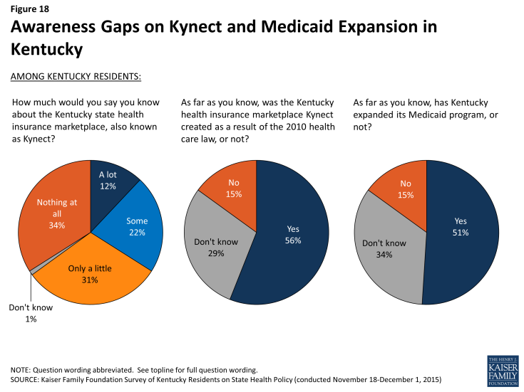 Figure 18: Awareness Gaps on Kynect and Medicaid Expansion in Kentucky
