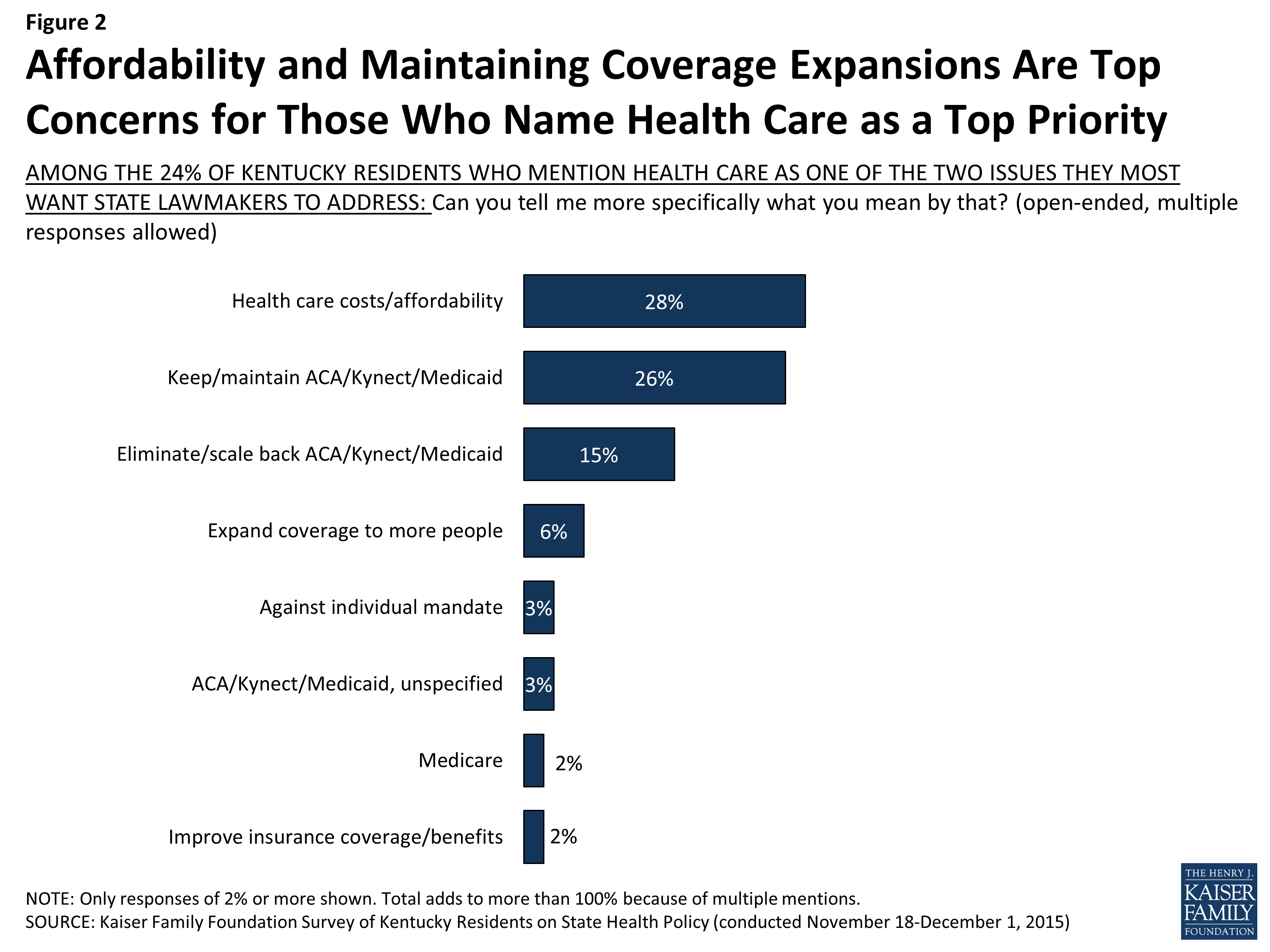 Survey of Kentucky Residents on State Health Policy KFF