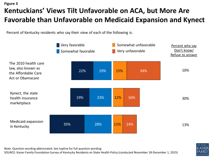 Figure 3: Kentuckians’ Views Tilt Unfavorable on ACA, but More Are Favorable than Unfavorable on Medicaid Expansion and Kynect