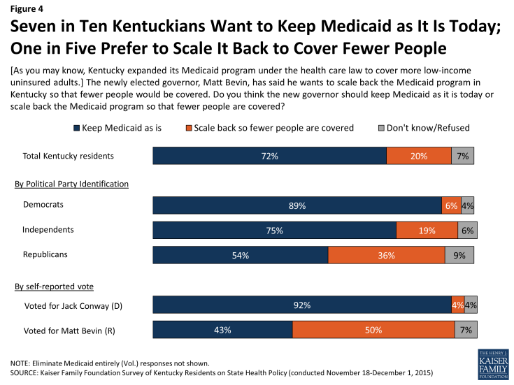 Figure 4: Seven in Ten Kentuckians Want to Keep Medicaid as It Is Today; One in Five Prefer to Scale It Back to Cover Fewer People