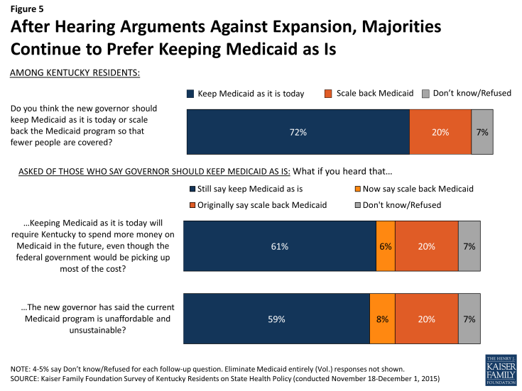 Figure 5: After Hearing Arguments Against Expansion, Majorities Continue to Prefer Keeping Medicaid as Is