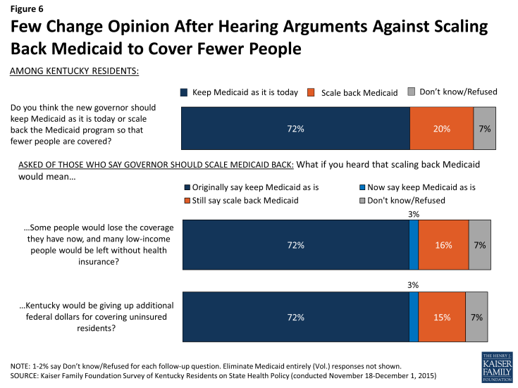 Figure 6: Few Change Opinion After Hearing Arguments Against Scaling Back Medicaid to Cover Fewer People