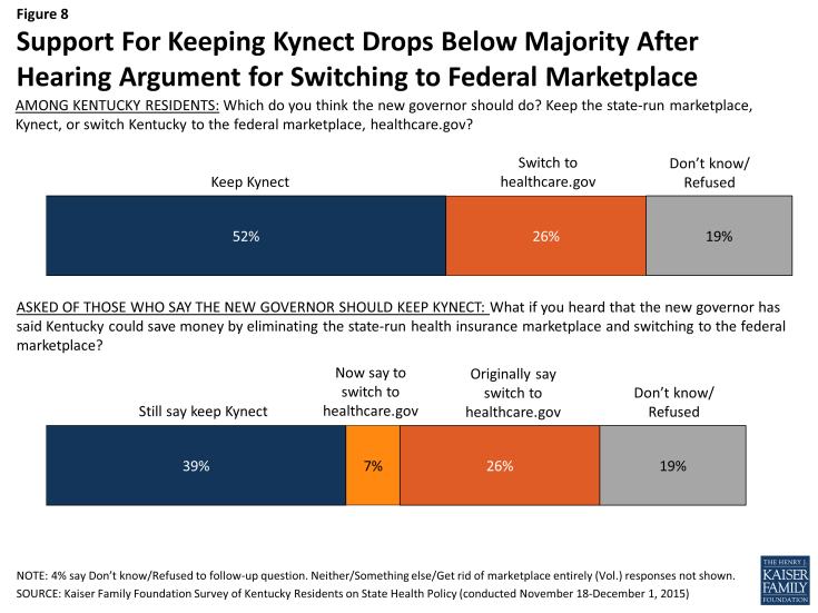 Figure 8: Support For Keeping Kynect Drops Below Majority After Hearing Argument for Switching to Federal Marketplace