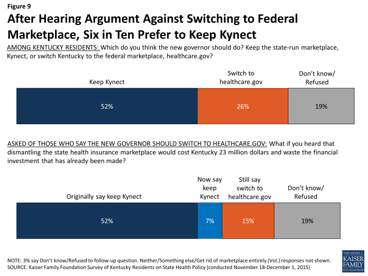 Figure 9: After Hearing Argument Against Switching to Federal Marketplace, Six in Ten Prefer to Keep Kynect