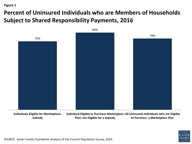 Figure 1: Percent of Uninsured Individuals who are Members of Households Subject to Shared Responsibility Payments, 2016