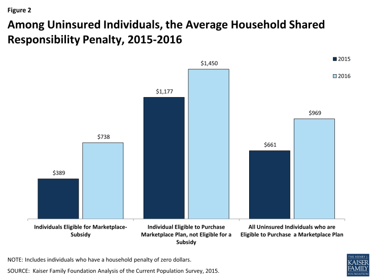 Figure 2: Among Uninsured Individuals, the Average Household Shared Responsibility Penalty, 2015-2016