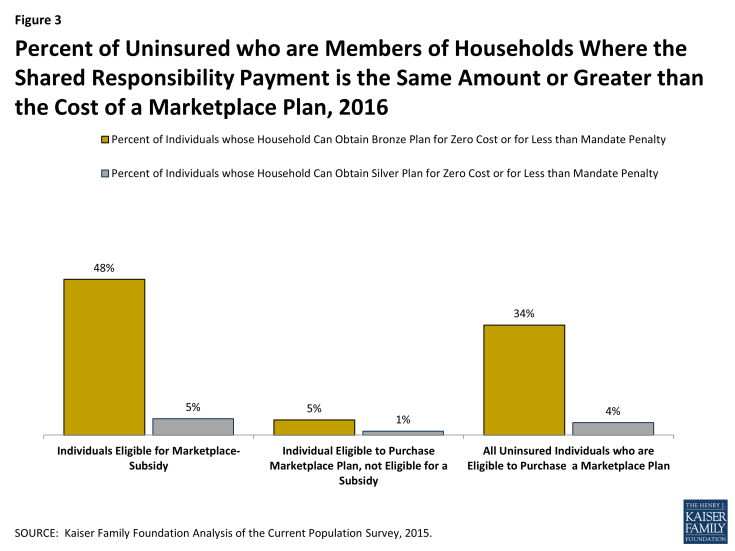 Figure 3: Percent of Uninsured who are Members of Households Where the Shared Responsibility Payment is the Same Amount or Greater than the Cost of a Marketplace Plan, 2016