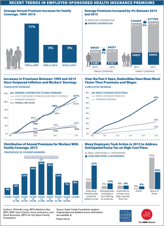 jama_2015dec_trends in insurance premiums