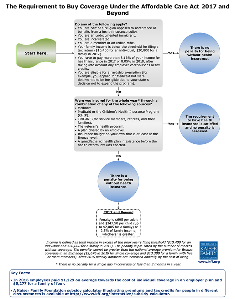 The Requirement To Buy Coverage Under The Affordable Care Act Kff