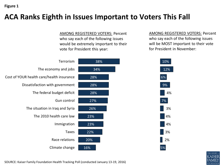 Figure 1: ACA Ranks Eighth in Issues Important to Voters This Fall