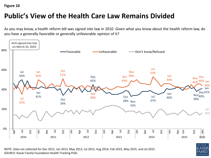 Figure 10: Public’s View of the Health Care Law Remains Divided