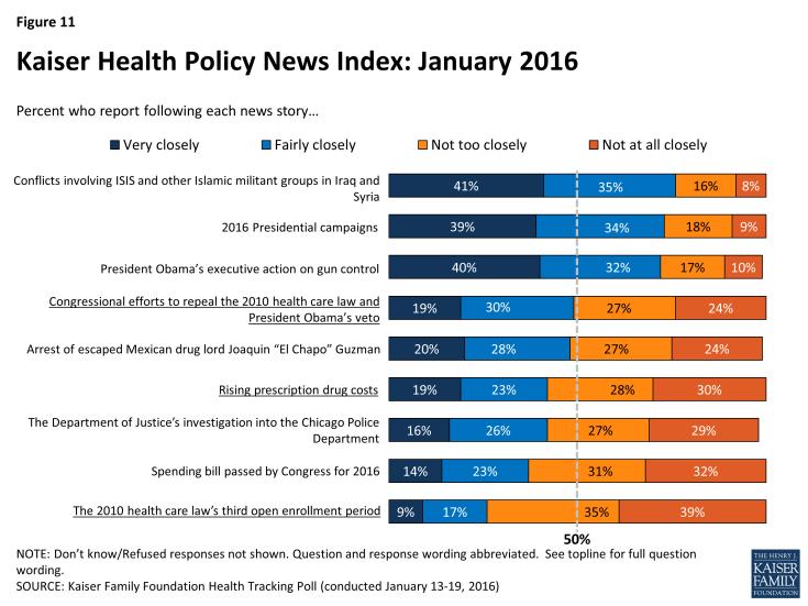 Figure 11: Kaiser Health Policy News Index: January 2016