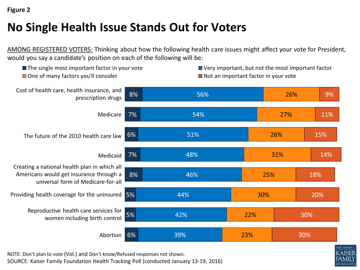 Figure 2: No Single Health Issue Stands Out for Voters