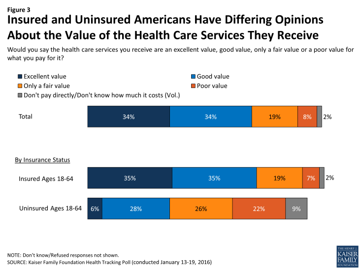 Figure 3: Insured and Uninsured Americans Have Differing Opinions About the Value of the Health Care Services They Receive