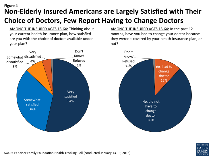 Figure 4: Non-Elderly Insured Americans are Largely Satisfied with Their Choice of Doctors, Few Report Having to Change Doctors