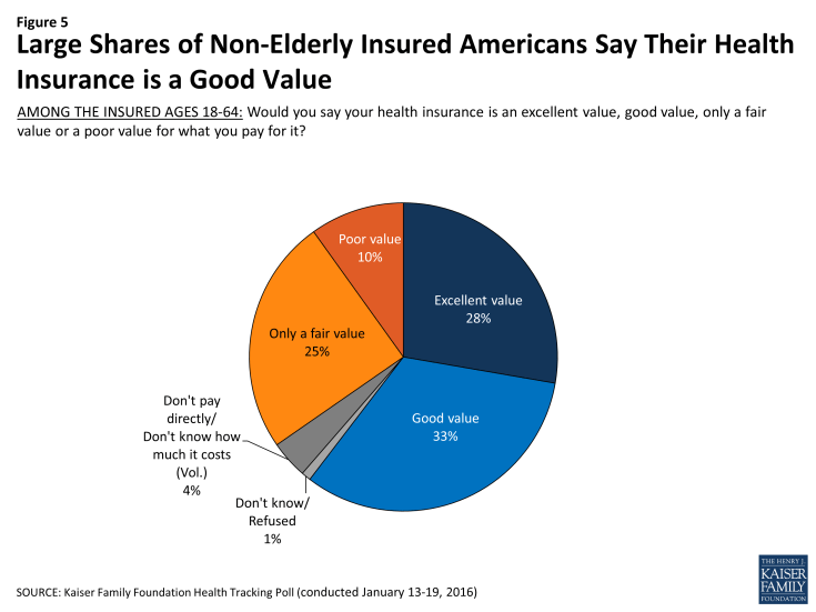 Figure 5: Large Shares of Non-Elderly Insured Americans Say Their Health Insurance is a Good Value