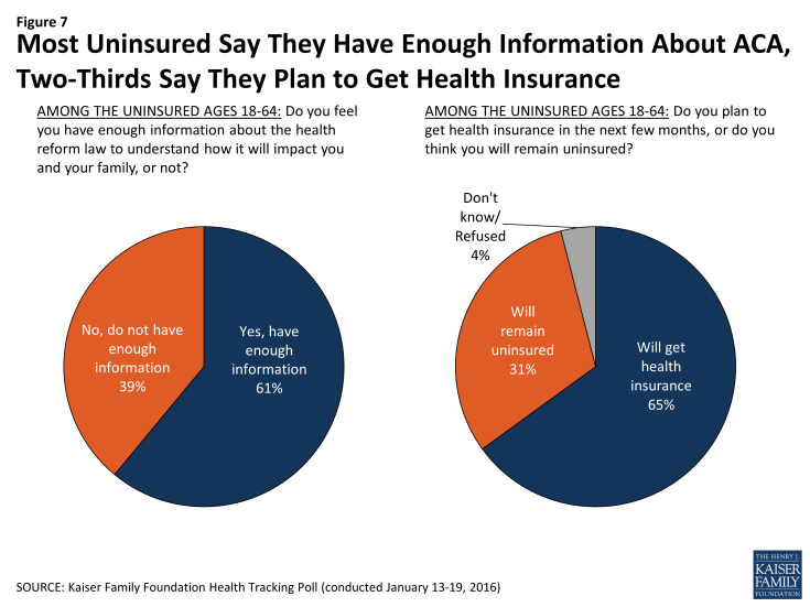 Figure 7: Most Uninsured Say They Have Enough Information About ACA, Two-Thirds Say They Plan to Get Health Insurance