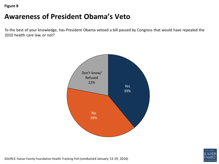 Awareness of President Obama’s Veto