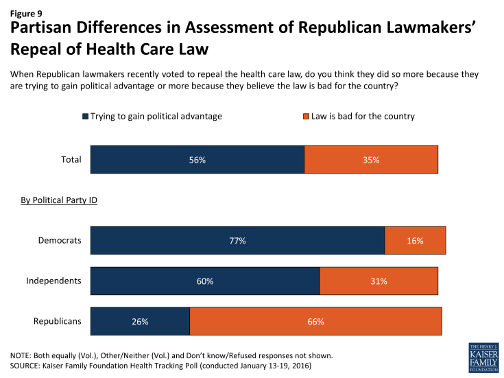 Figure 9: Partisan Differences in Assessment of Republican Lawmakers’ Repeal of Health Care Law
