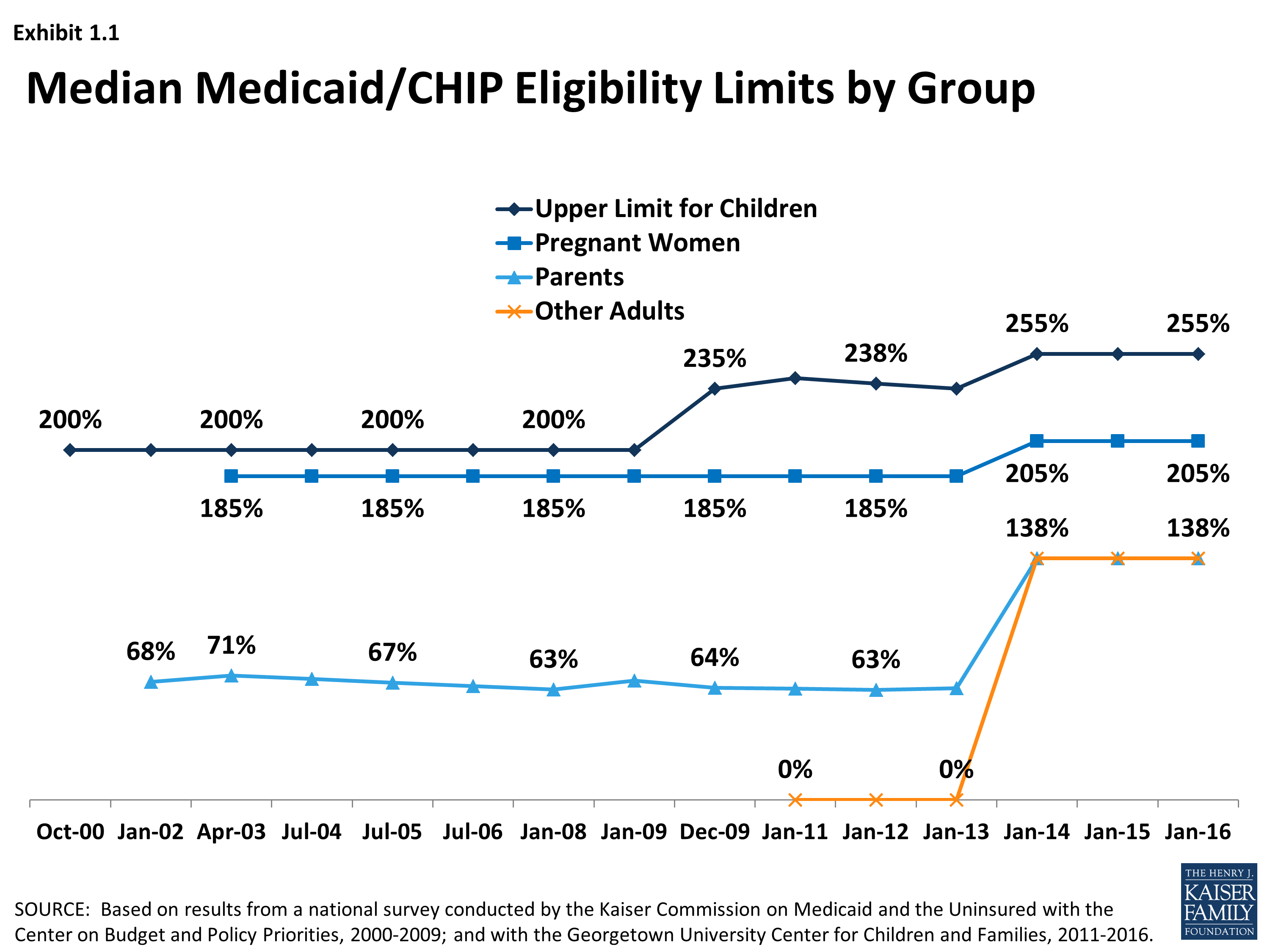 Trends In Medicaid And Chip Eligibility Over Time – Section 1