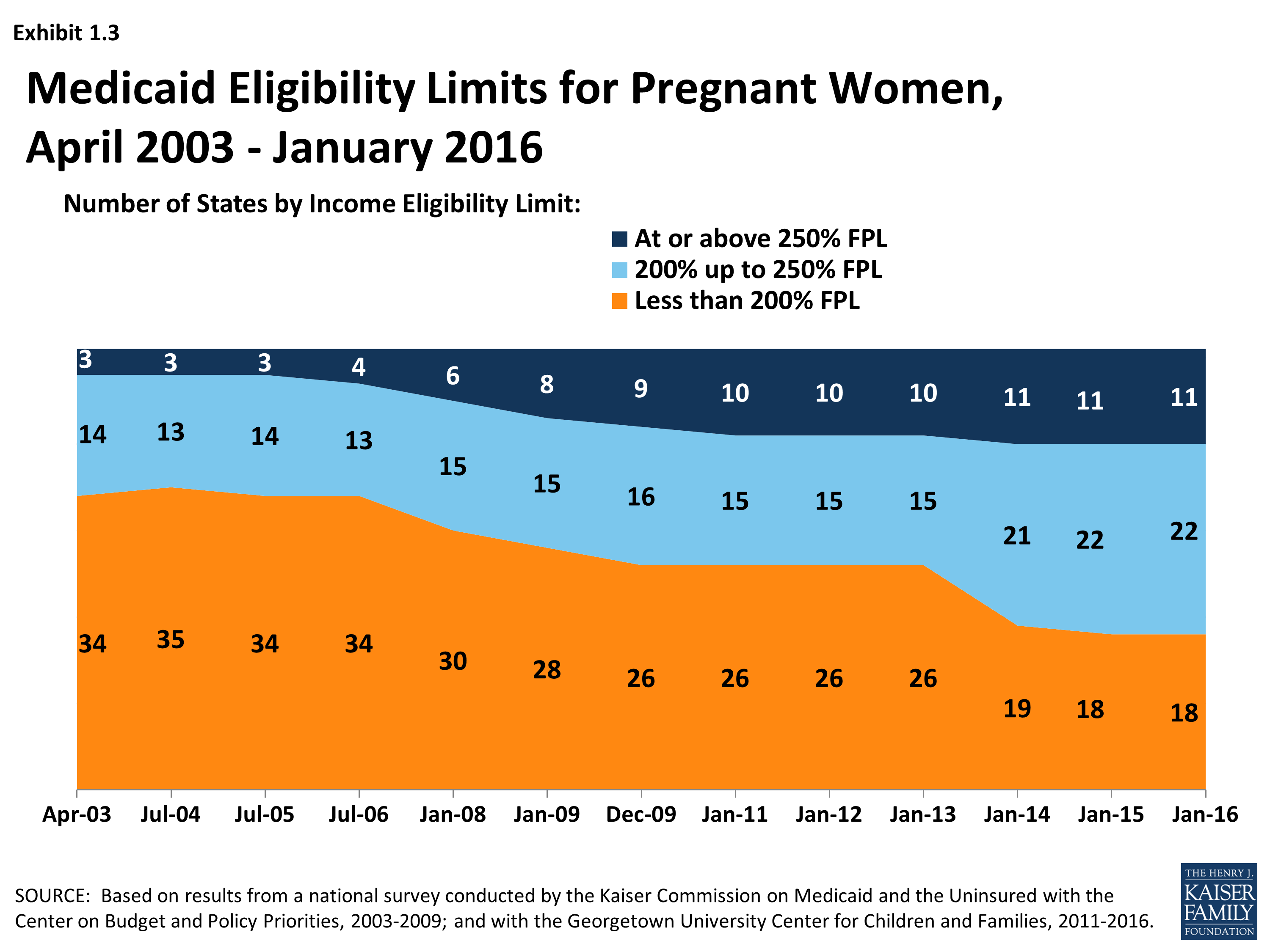 Trends In Medicaid And Chip Eligibility Over Time – Section 1