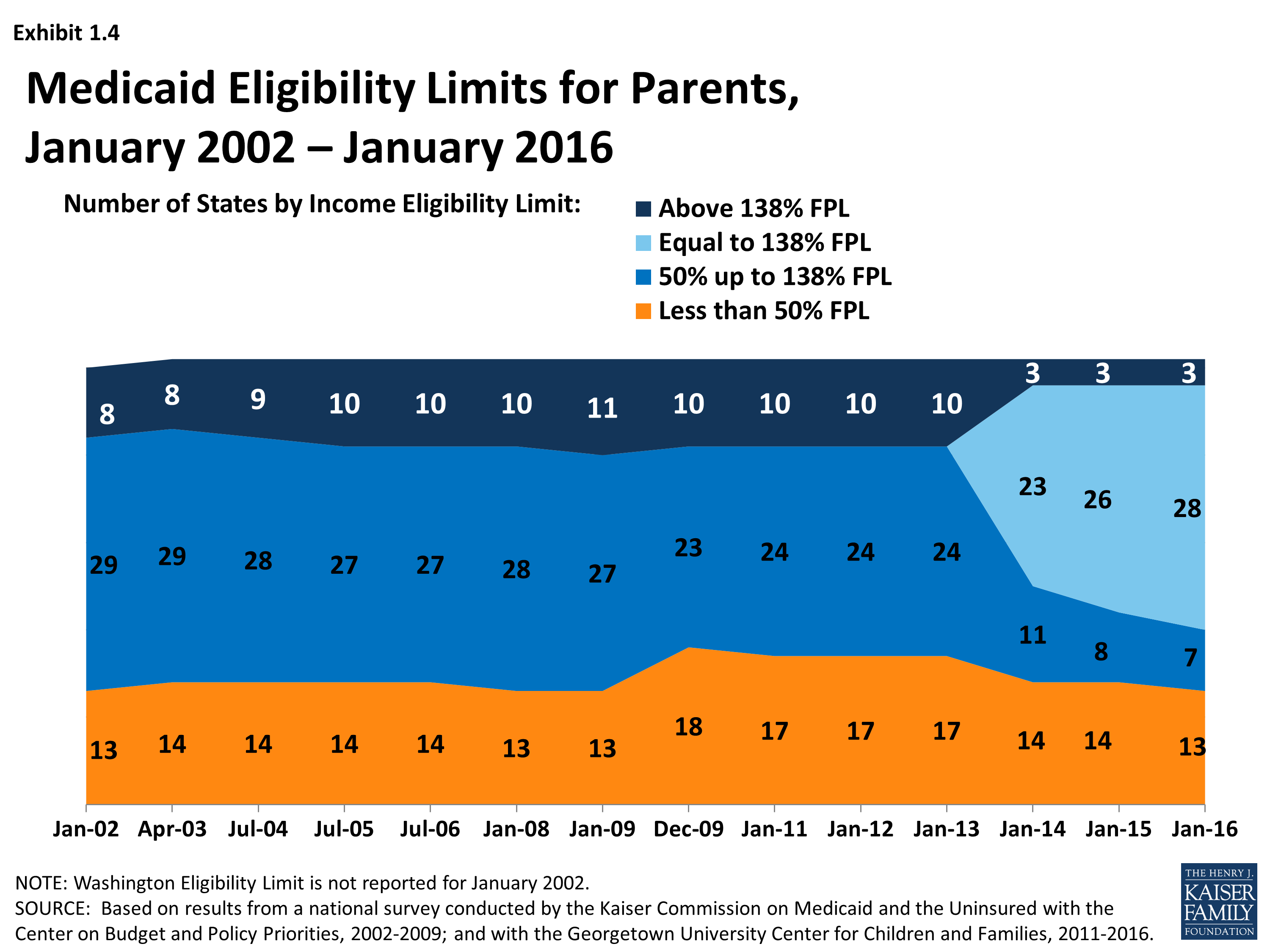 Trends In Medicaid And Chip Eligibility Over Time Section 1