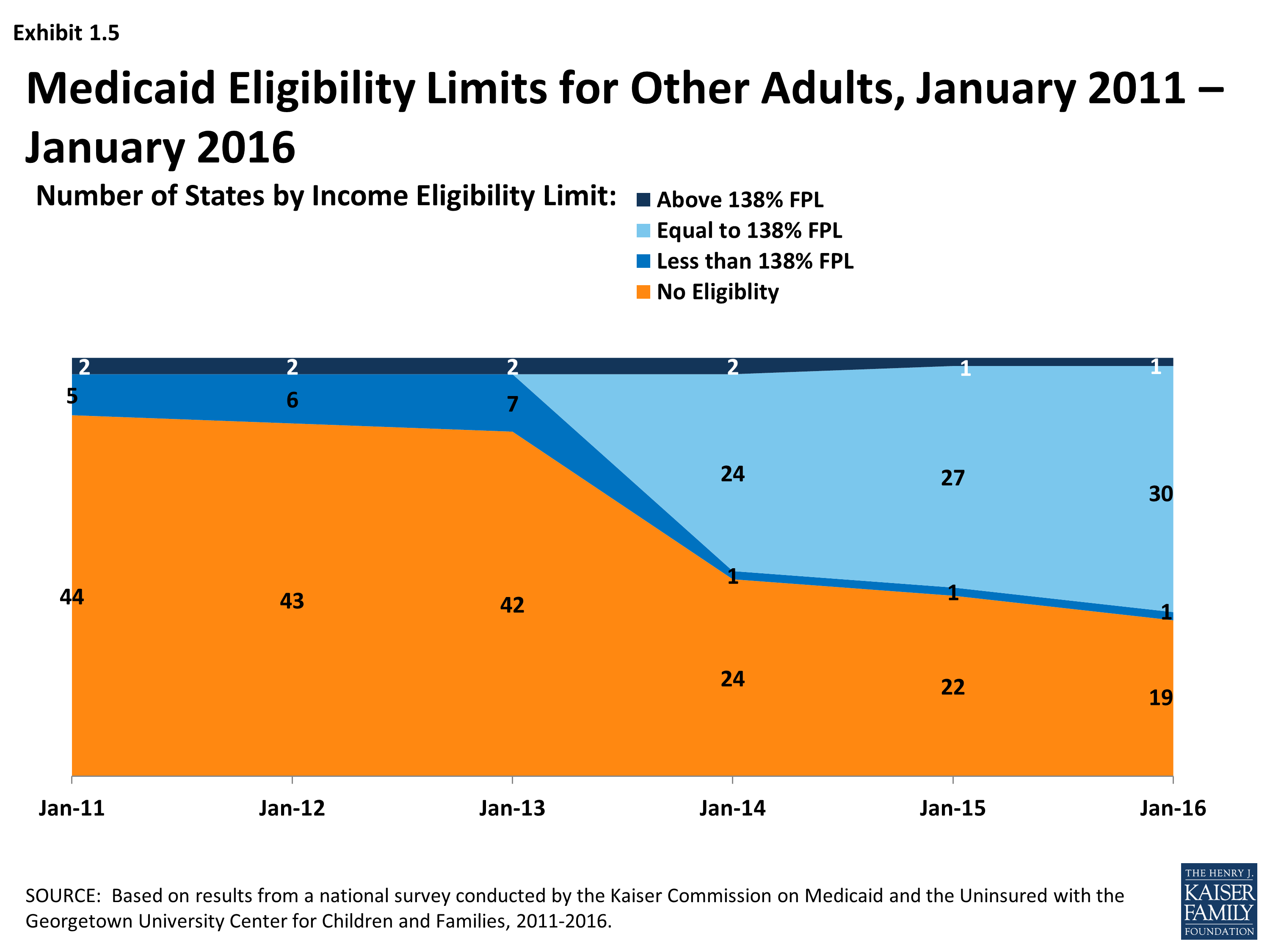 Trends in Medicaid and CHIP Eligibility Over Time