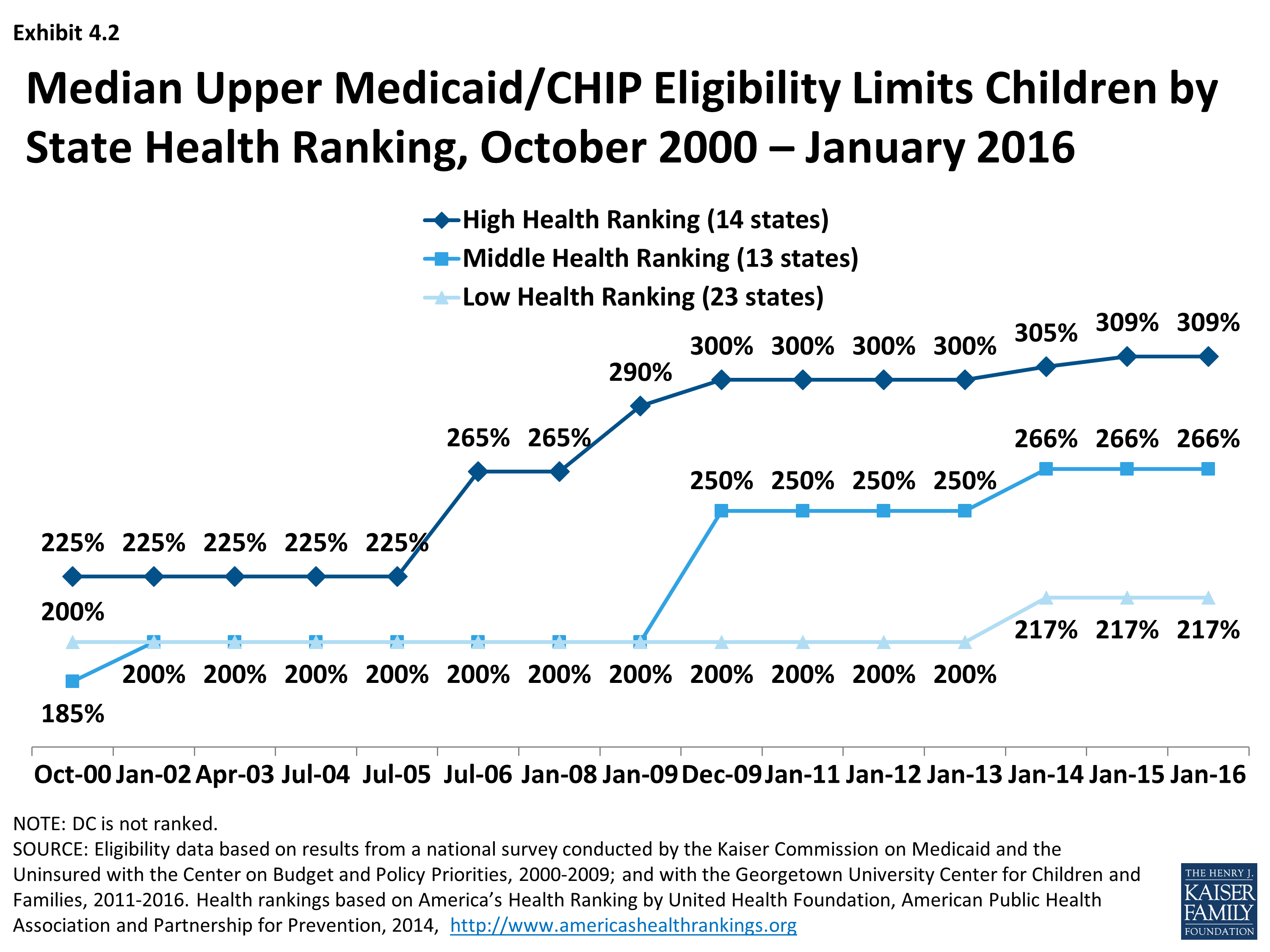 Trends In Medicaid And Chip Eligibility Over Time – Section 4
