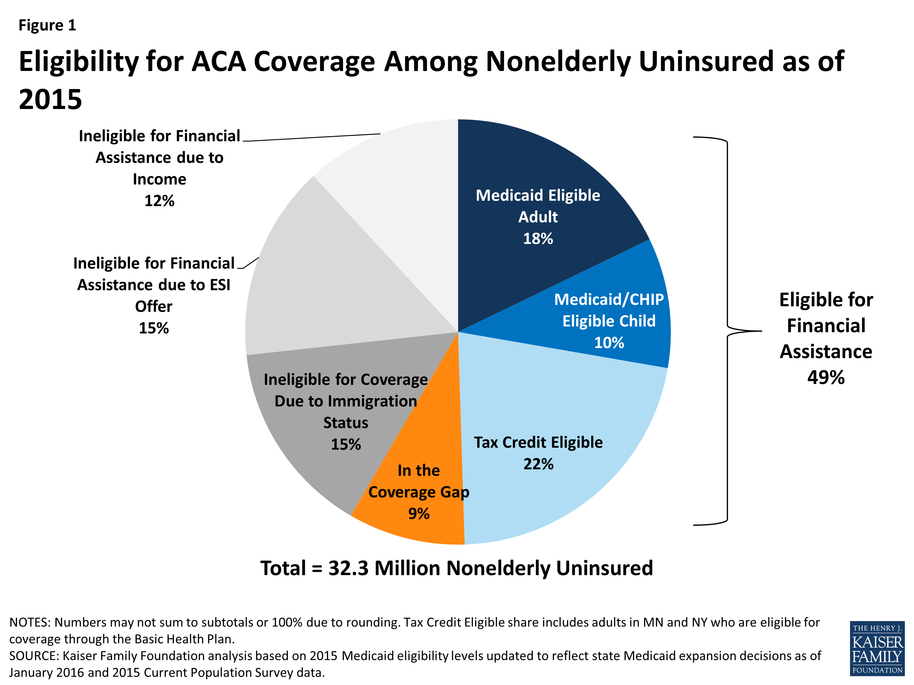 Eligiblity for ACA Coverage Among Nonelderly Uninsured as of 2015