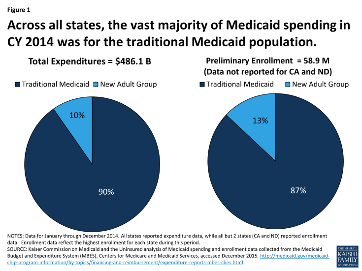 Figure 1: Across all states, the vast majority of Medicaid spending in CY 2014 was for the traditional Medicaid population.