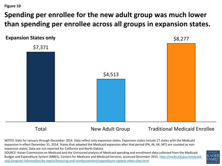 Figure 10: Spending per enrollee for the new adult group was much lower than spending per enrollee across all groups in expansion states.