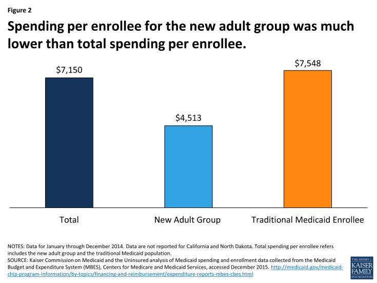 Figure 2: Spending per enrollee for the new adult group was much lower than total spending per enrollee.