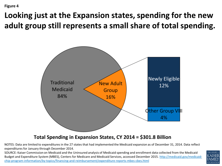 Figure 4: Looking just at the Expansion states, spending for the new adult group still represents a small share of total spending.