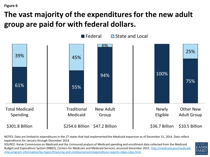 Figure 6: The vast majority of the expenditures for the new adult group are paid for with federal dollars.