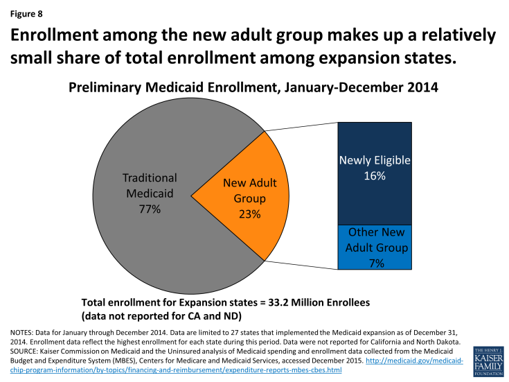 Figure 8: Enrollment among the new adult group makes up a relatively small share of total enrollment among expansion states.