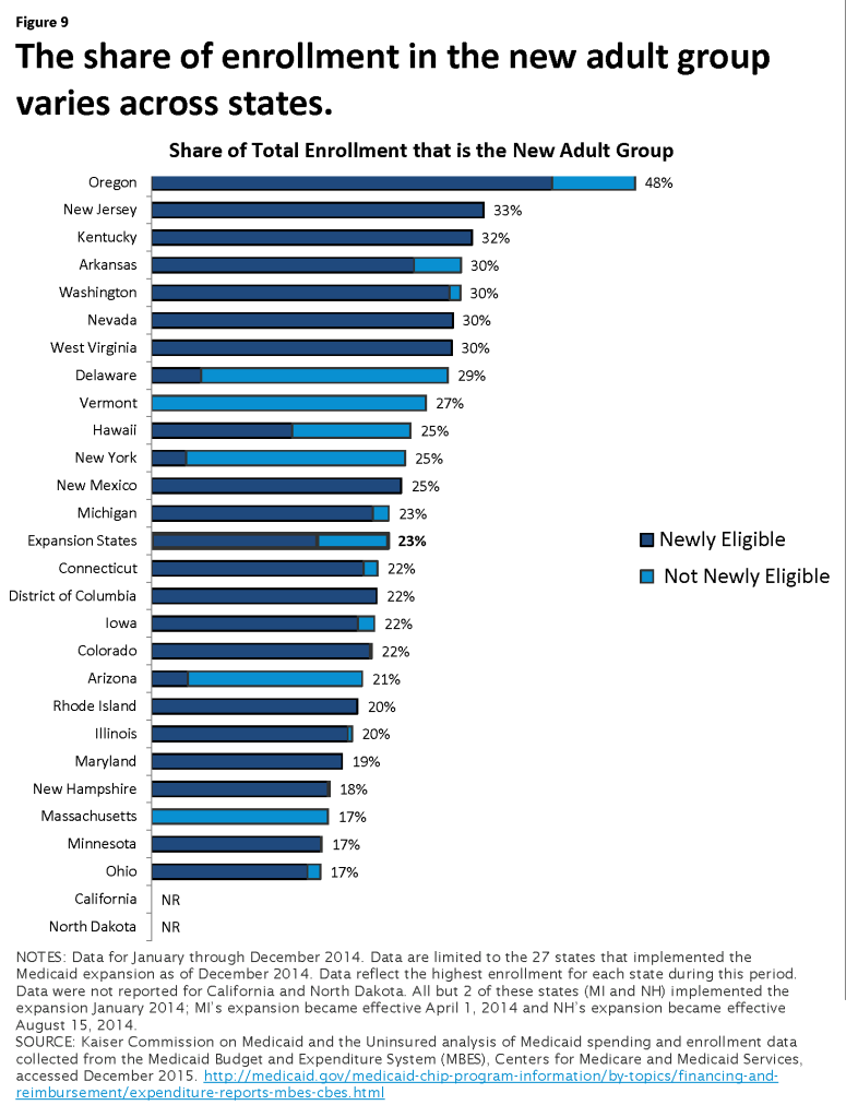 Figure 9: The share of enrollment in the new adult group varies across states.