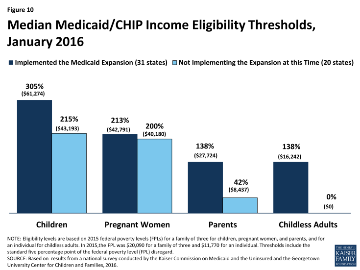 Figure 10: Median Medicaid/CHIP Income Eligibility Thresholds, January 2016