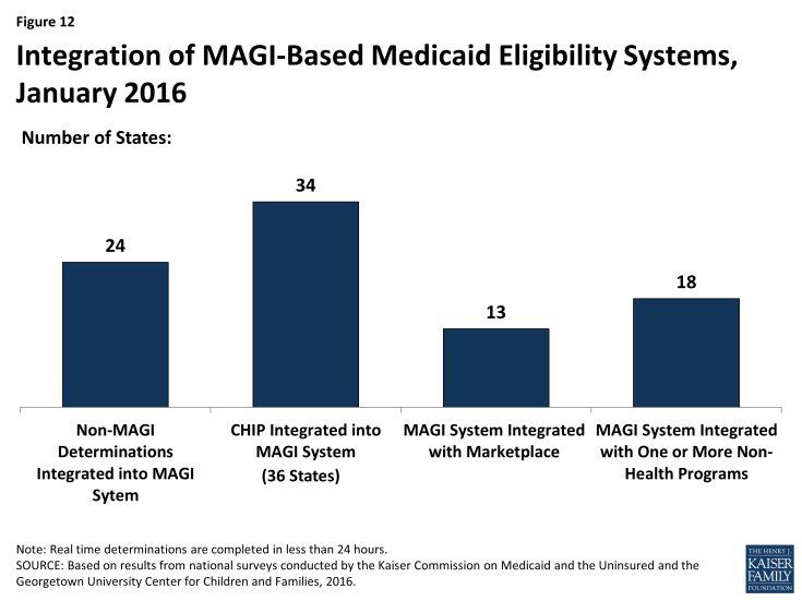 Figure 12: Integration of MAGI-Based Medicaid Eligibility Systems, January 2016