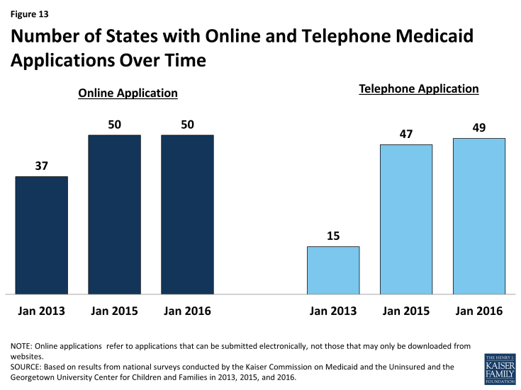 Figure 13: Number of States with Online and Telephone Medicaid Applications Over Time