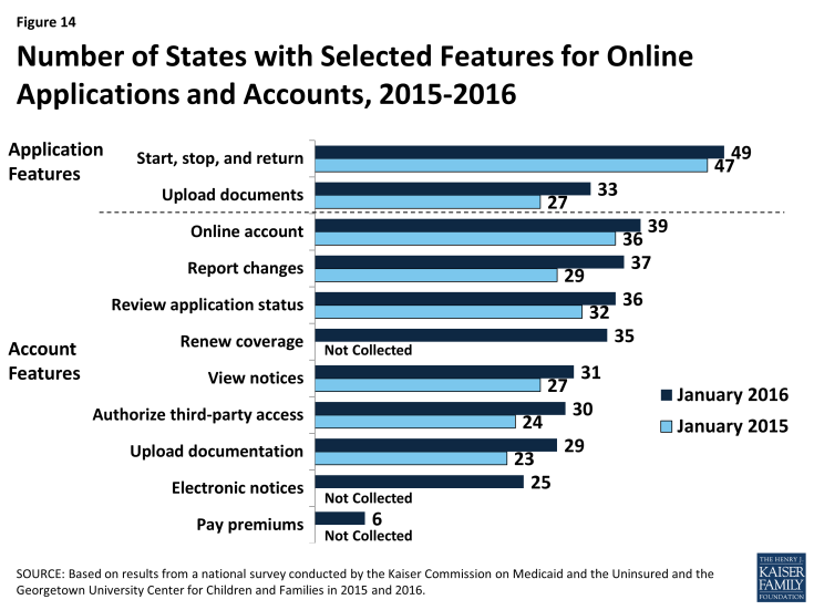 Figure 14: Number of States with Selected Features for Online Applications and Accounts, 2015-2016