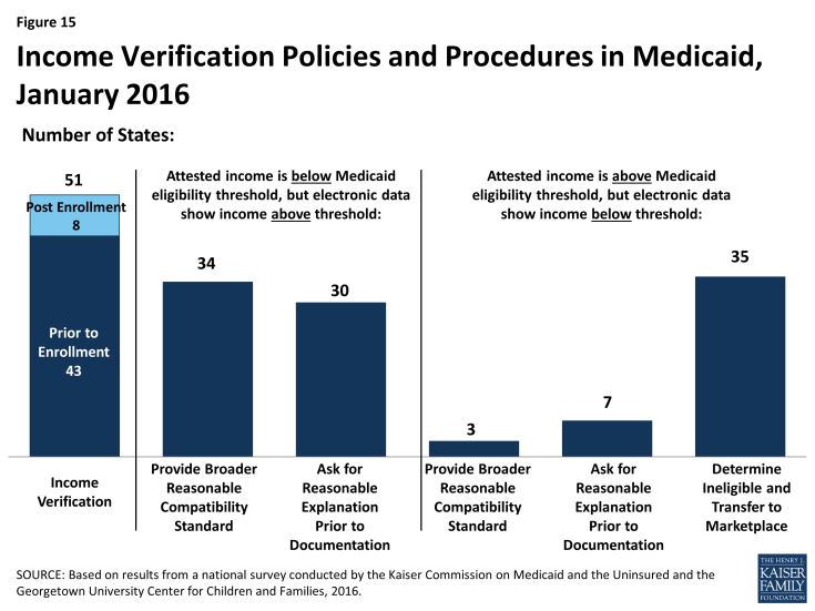 Figure 15: Income Verification Policies and Procedures in Medicaid, January 2016